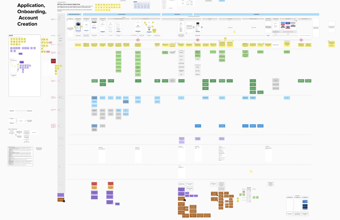 One of nine service blueprints, shown in full: application, onboarding and account creation mapped across customer actions, frontstage, backstage and supporting systems