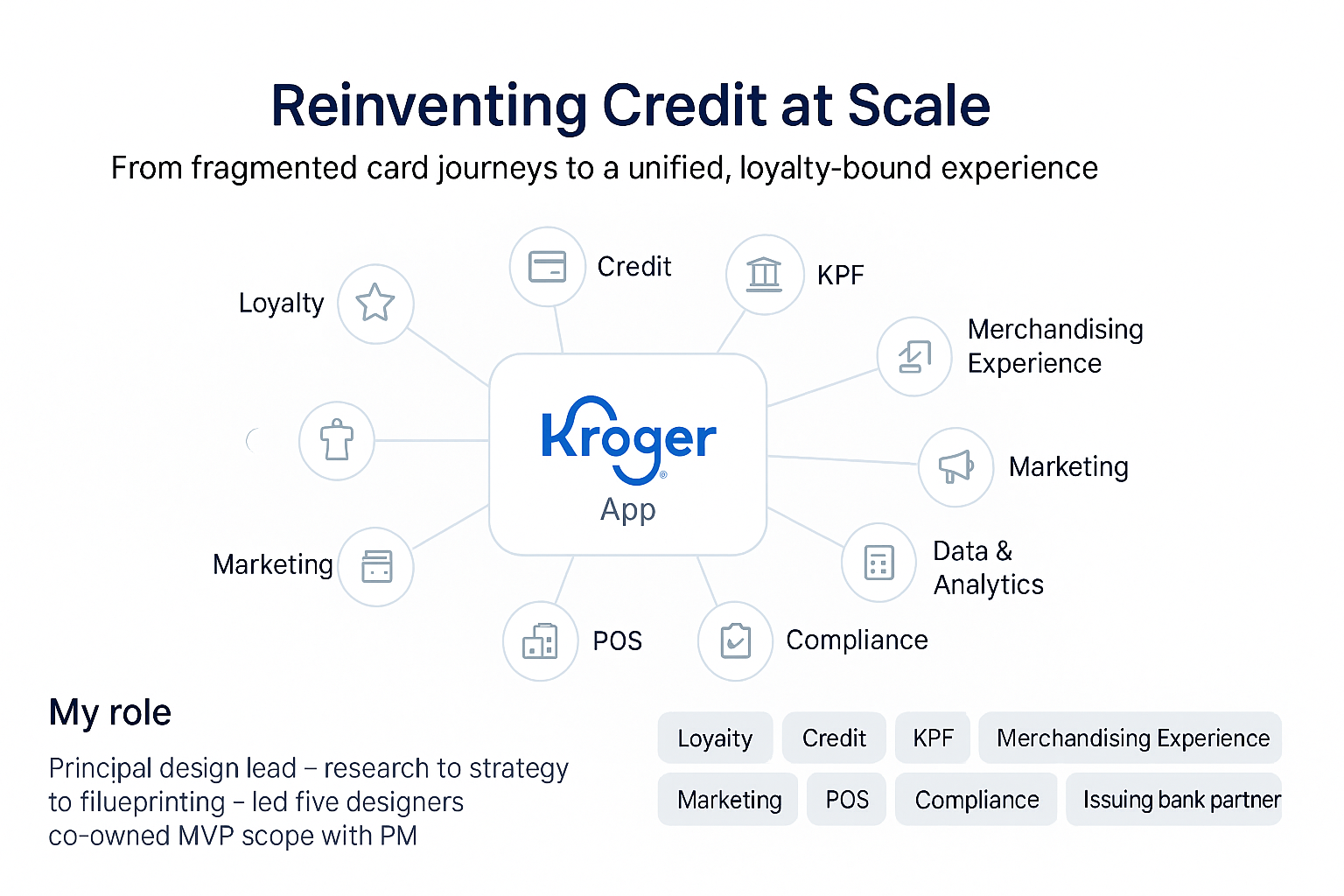 Reinventing Credit at Scale: the Kroger app at the centre of loyalty, credit, KPF, merchandising, marketing, data and analytics, compliance and POS
