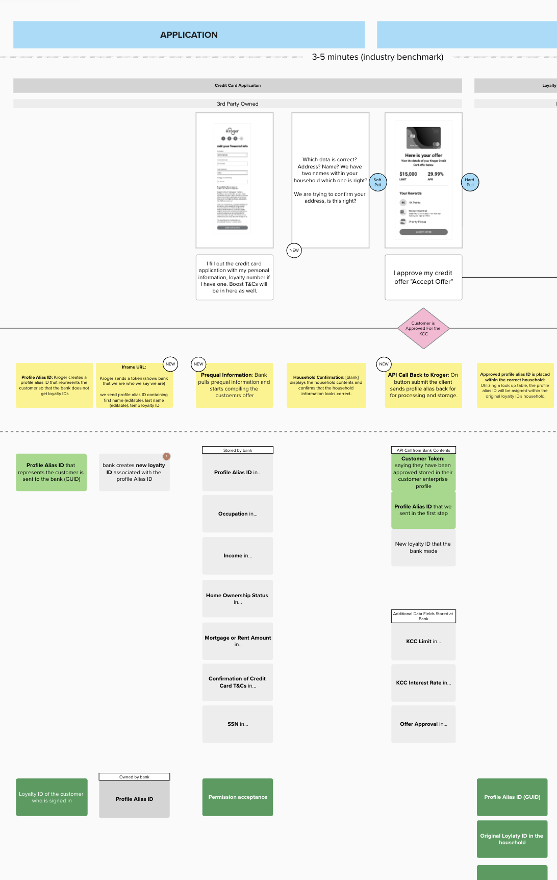 Service blueprint mapping the credit experience