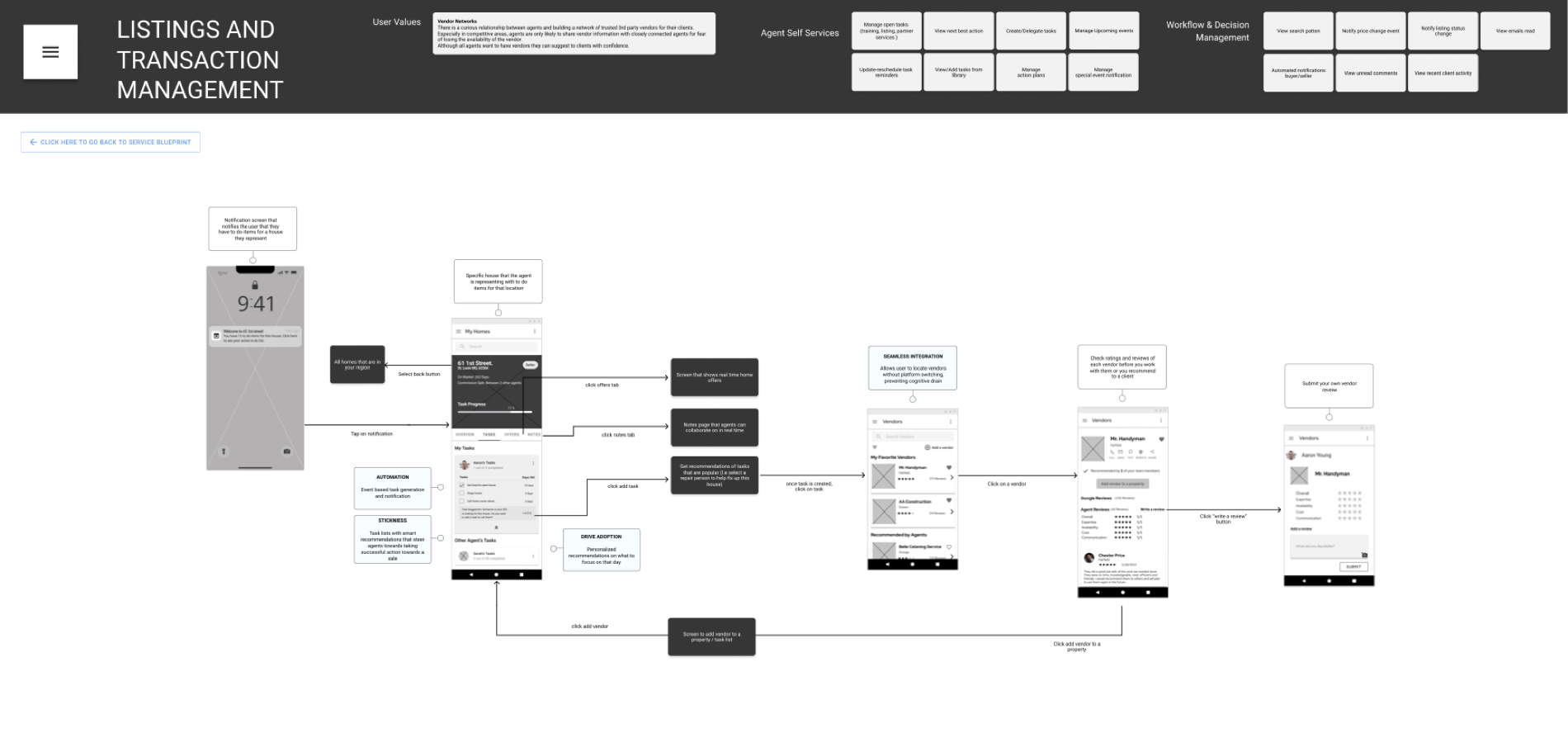 Service blueprint: listings and transaction management flow, mapped across agent-facing screens