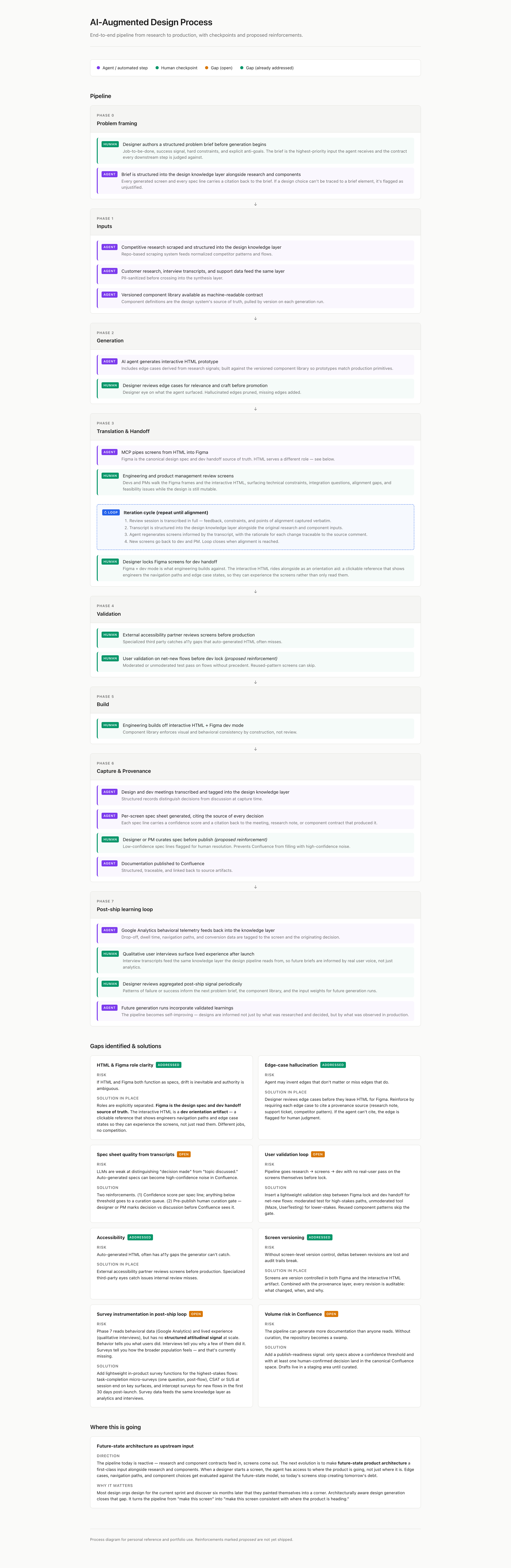 8-phase AI-augmented design pipeline